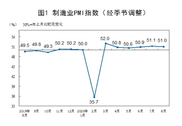 51.0%！8月份制造业采购经理指数(PMI)趋于平稳(图1)